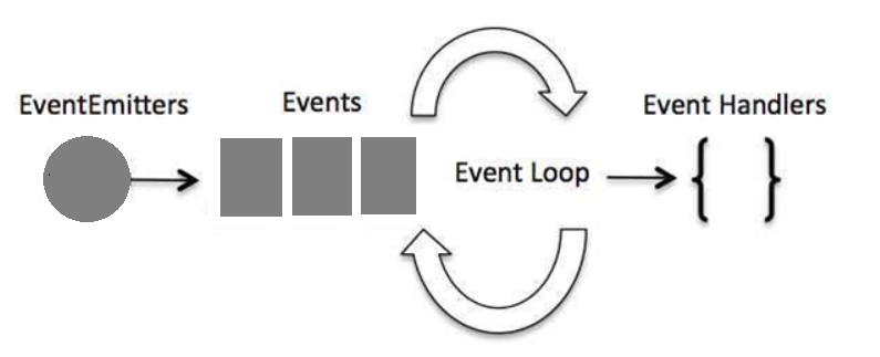 Event Loop Node.js
