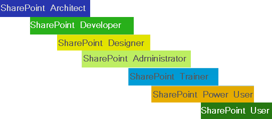 SharePoint Roles