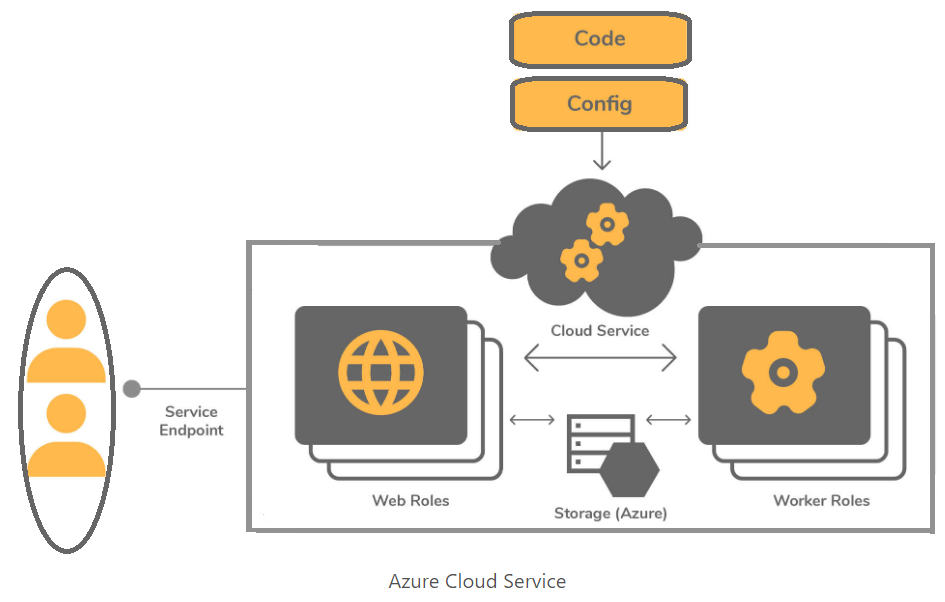 Azure Cloud Service