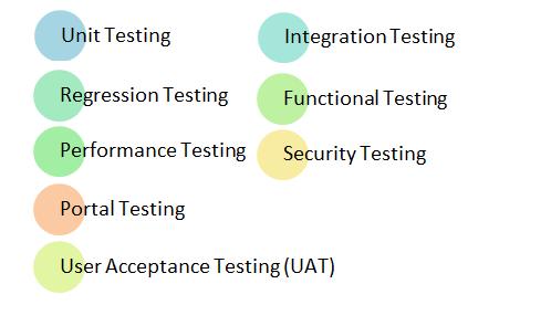 SAP Testing Types