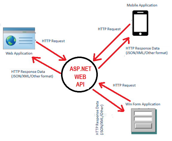 Web API ASP.NET