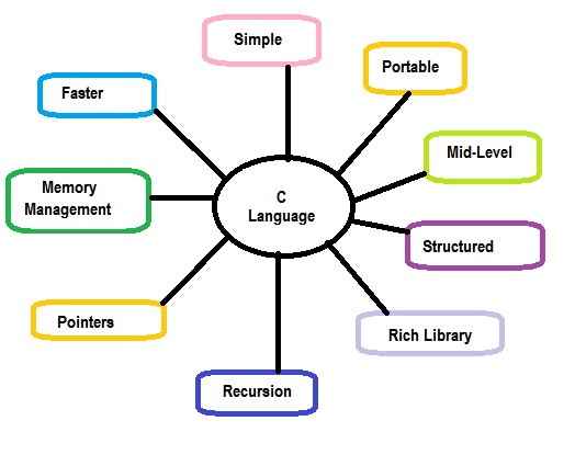 features-of-c